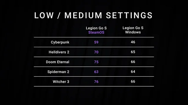 linux-steamos-vs-windows-benchmarks-on-legion-go-s-by-dave2d-v0-cfd43756qy2f1 Microsoft odlaže svoju originalnu Handheld konzolu