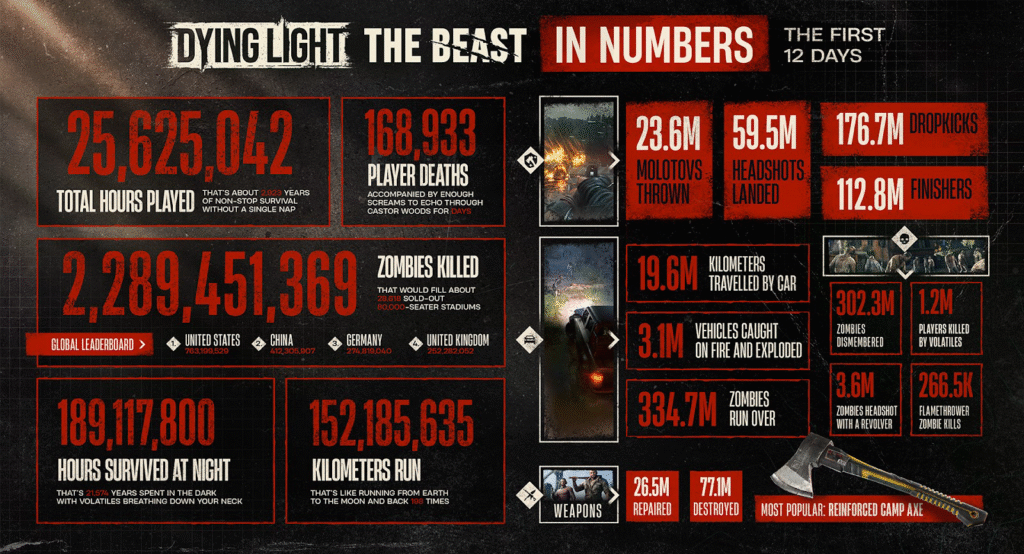 image-9-1024x554 Dying Light: The Beast - Infographic posle prvih 12 dana - zombiji gore, dropkickovi lete, a igrači ne izlaze iz igre