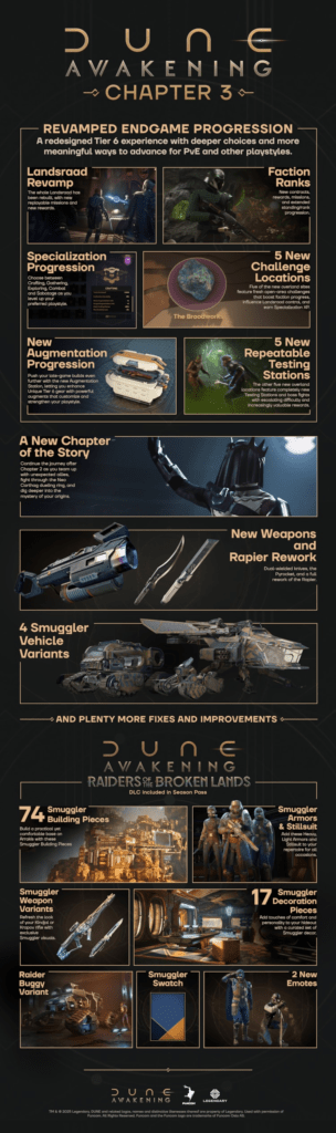 image-10-304x1024 Dune: Awakening dobija najveći update do sada - Chapter 3 potpuno menja endgame