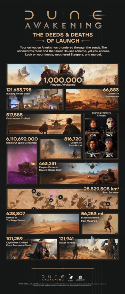 image-13-438x1024 Dune: Awakening razbio sve rekorde – milion igrača probuđeno za manje od meseca
